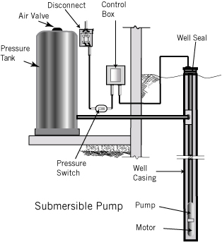 Drilled well details